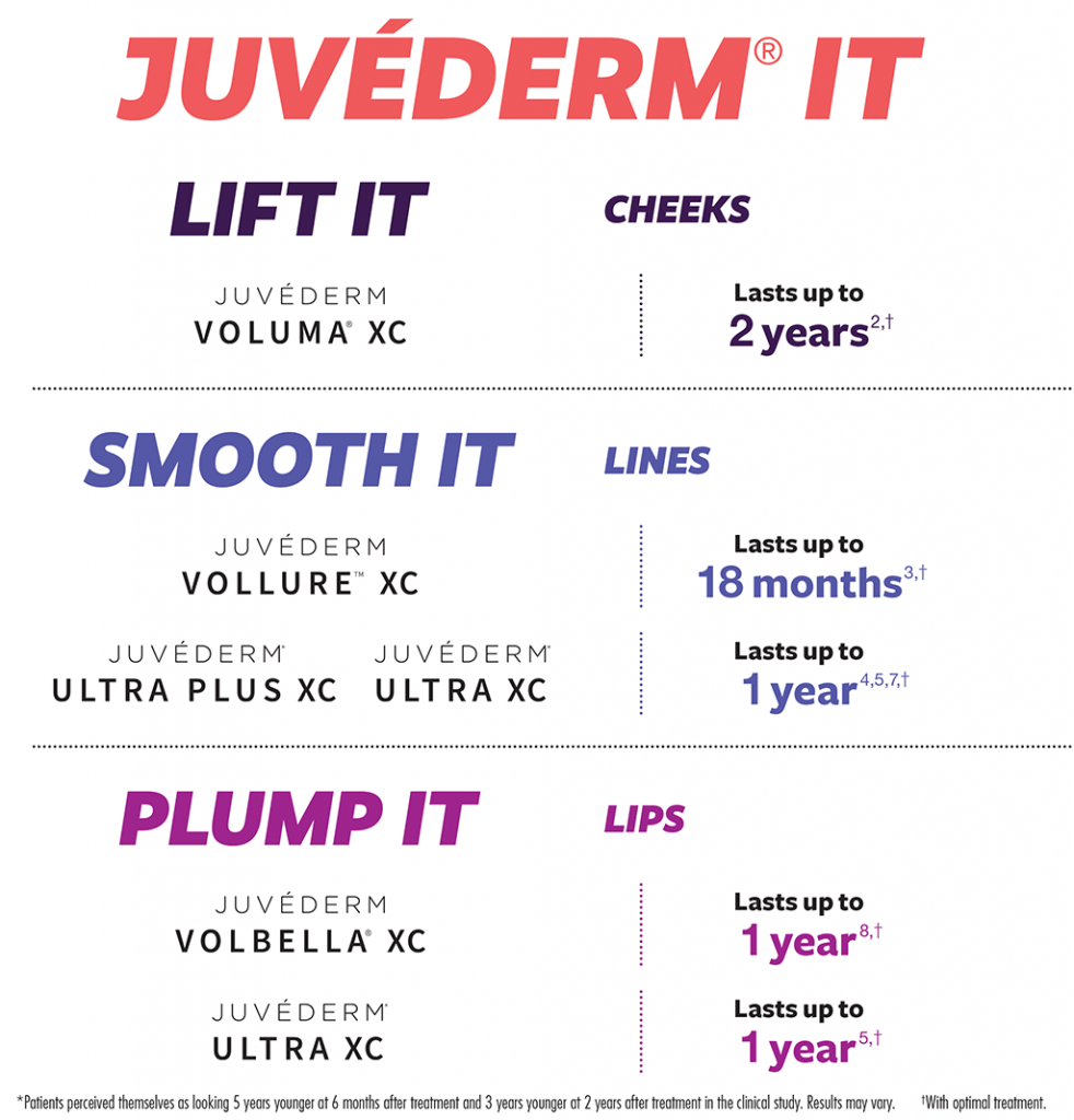 Juvederm It